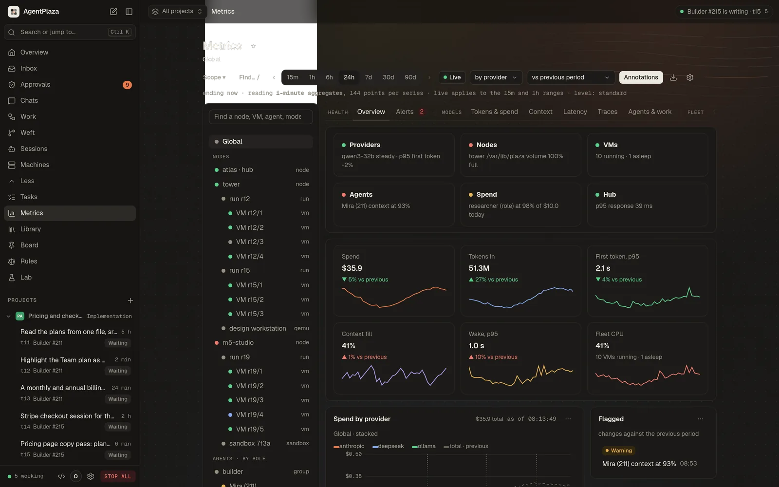 Metrics: Spend, tokens, load and latency, from the plaza down to one VM.